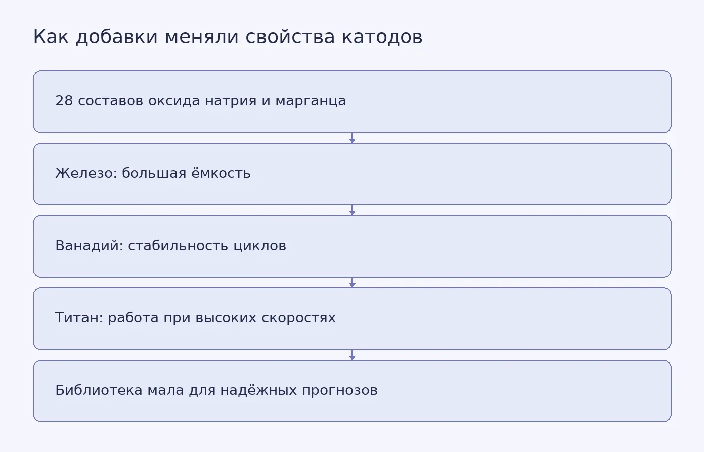 Схема показывает связь между 28 составами катодов, добавками железа, ванадия и титана, свойствами материалов и ограничением модели машинного обучения