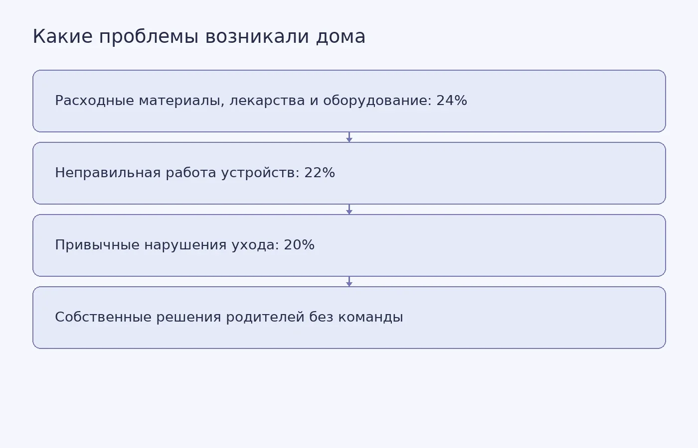 Схема показывает три наиболее частые группы проблем домашнего ухода и то, что родители нередко решали их самостоятельно
