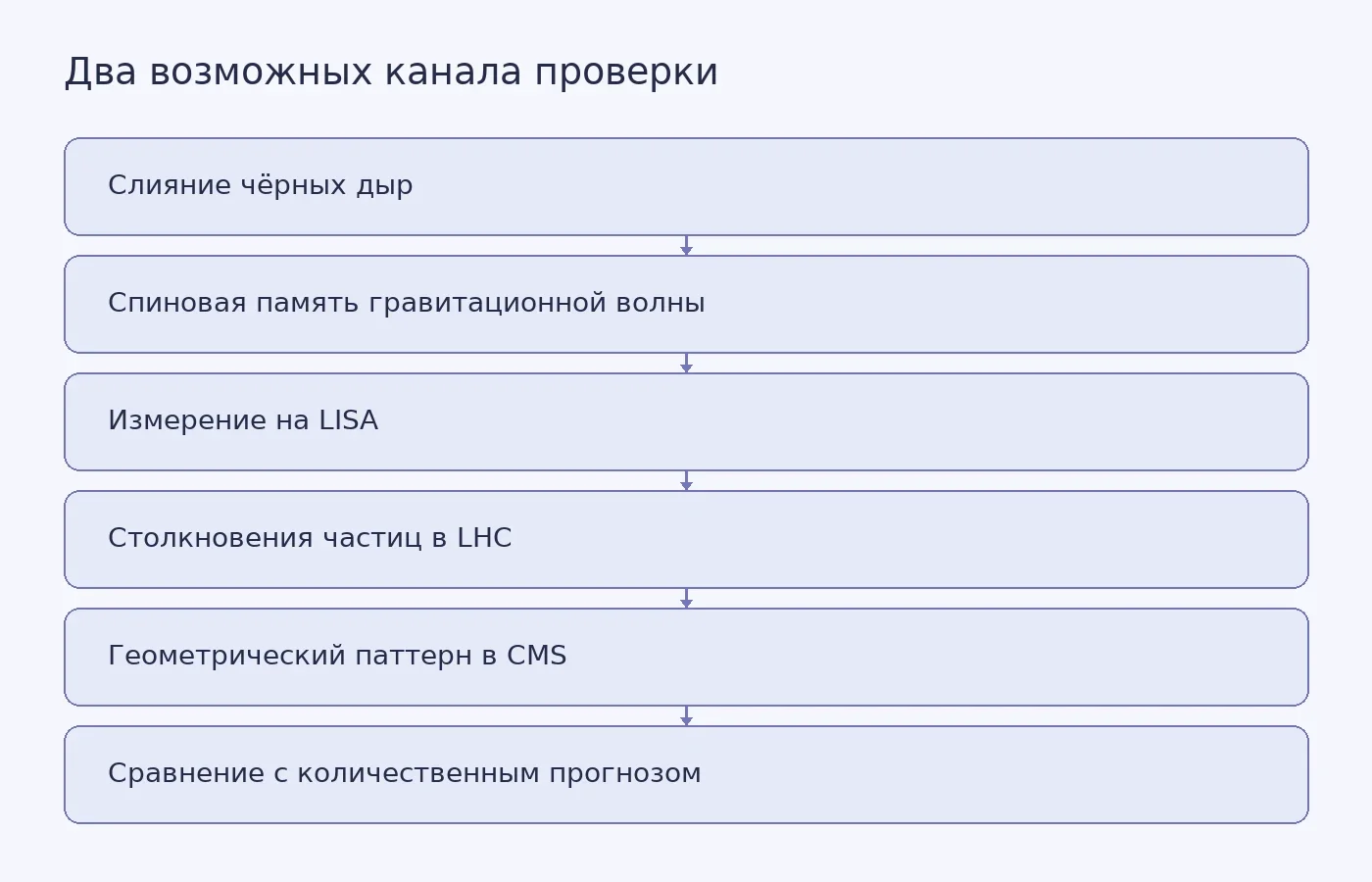 Схема показывает два предложенных канала проверки небесной голографии: спиновую память гравитационных волн для LISA и поиск геометрического распределения энергии в данных CMS.