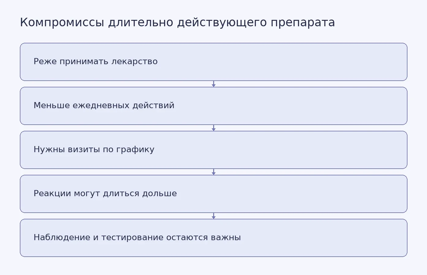 Схема показывает, что сокращение числа приёмов может уменьшить ежедневную нагрузку, но сохраняет необходимость вовремя приходить в клинику и учитывать длительность действия препарата.