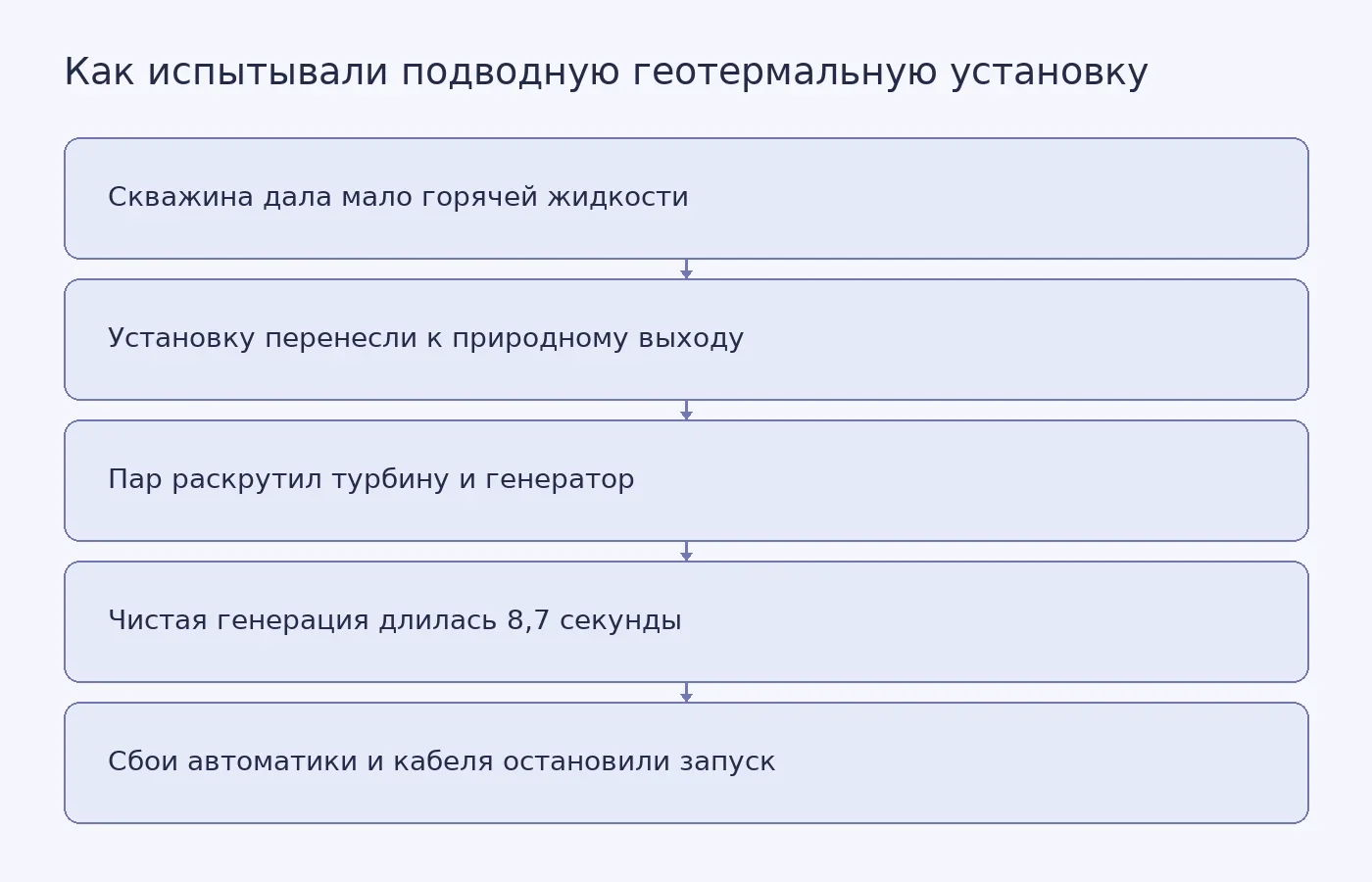 Схема показывает, почему установку Adélie перенесли от пробной скважины к природному гидротермальному выходу, как она вырабатывала электричество и какие сбои завершили испытание.