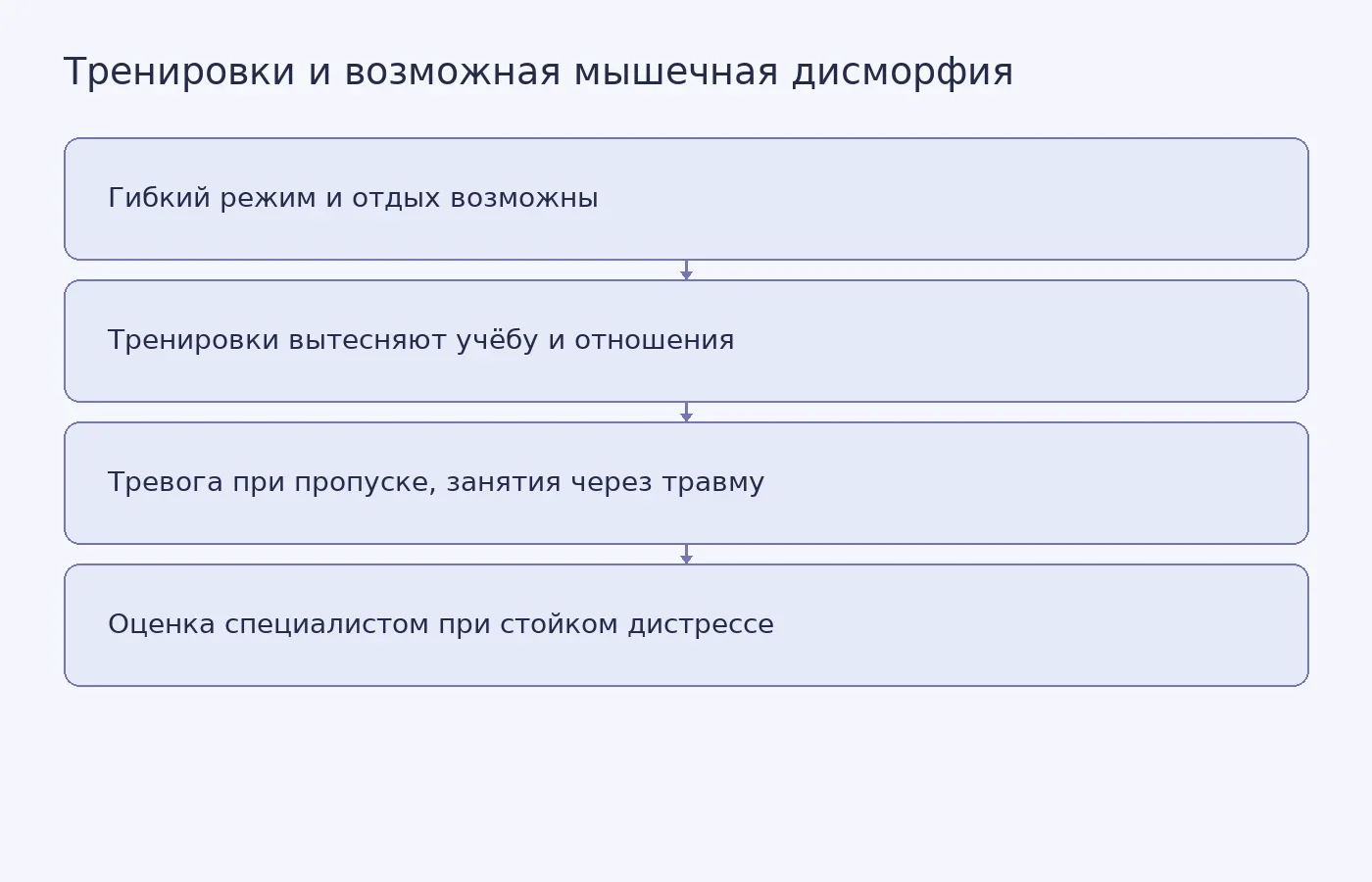 Схема показывает, что оценивать следует не только частоту тренировок, но и гибкость режима, эмоциональную реакцию, влияние на повседневную жизнь и необходимость профессиональной оценки.