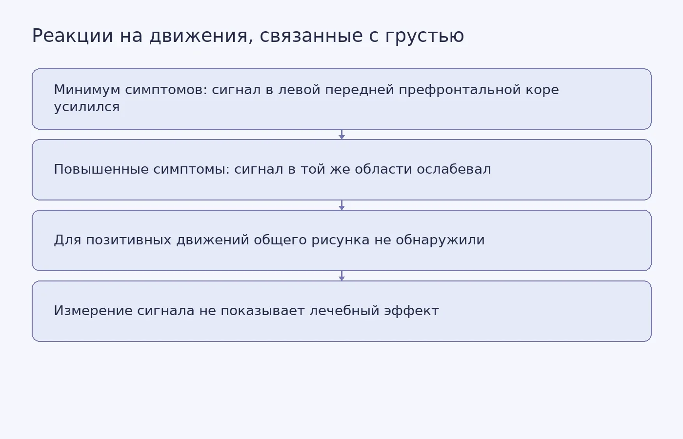 Схема результатов исследования KAIST: при трёх движениях, связанных с грустью, сигнал fNIRS в левой передней префронтальной коре менялся в противоположных направлениях в двух группах; общий рисунок для позитивных движений не выявили.