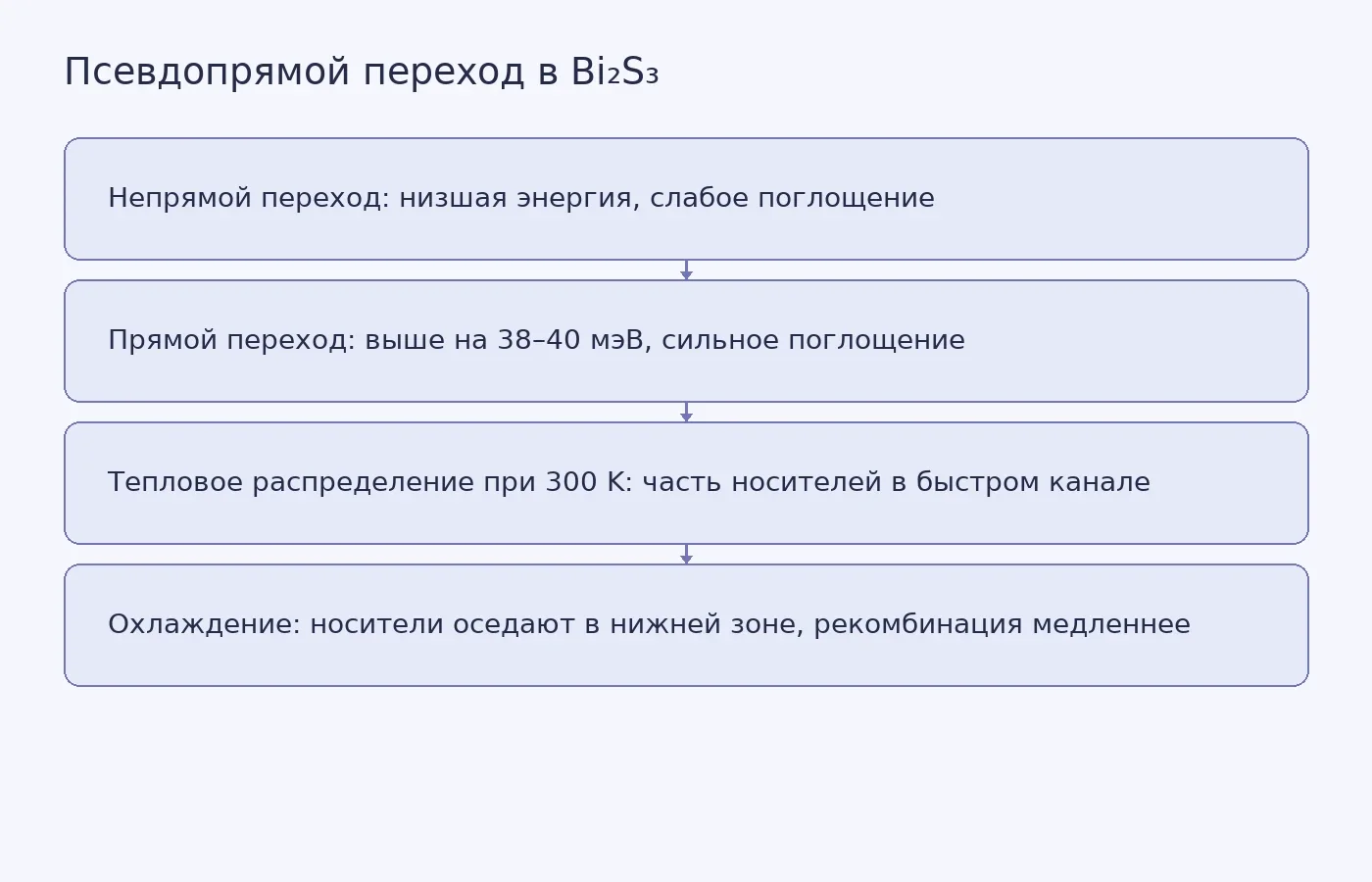 Схема двух близких переходов в Bi₂S₃ и того, как температура меняет долю носителей в быстром прямом канале
