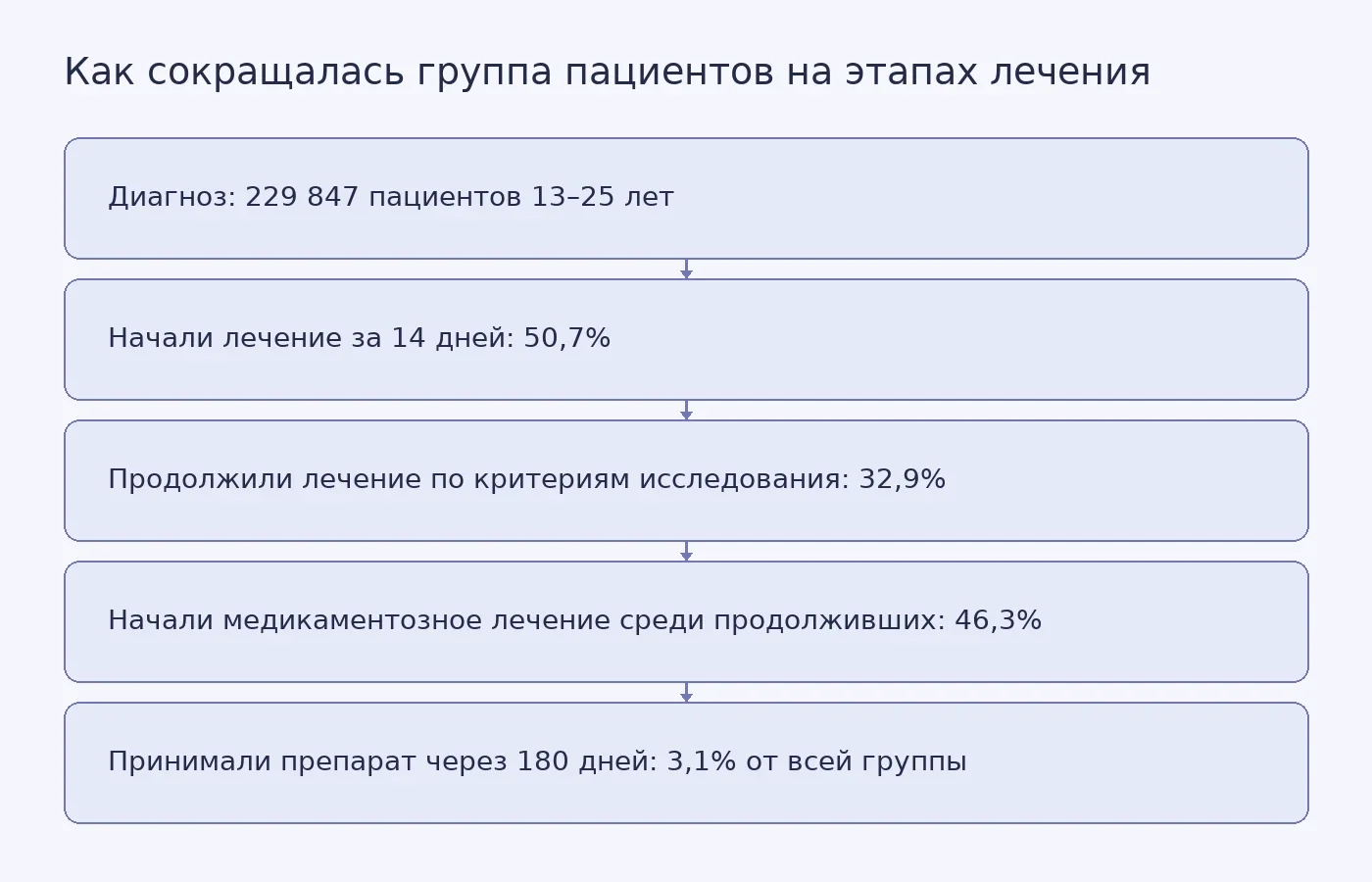Схема показывает последовательное уменьшение доли пациентов от постановки диагноза до продолжения медикаментозного лечения через 180 дней.