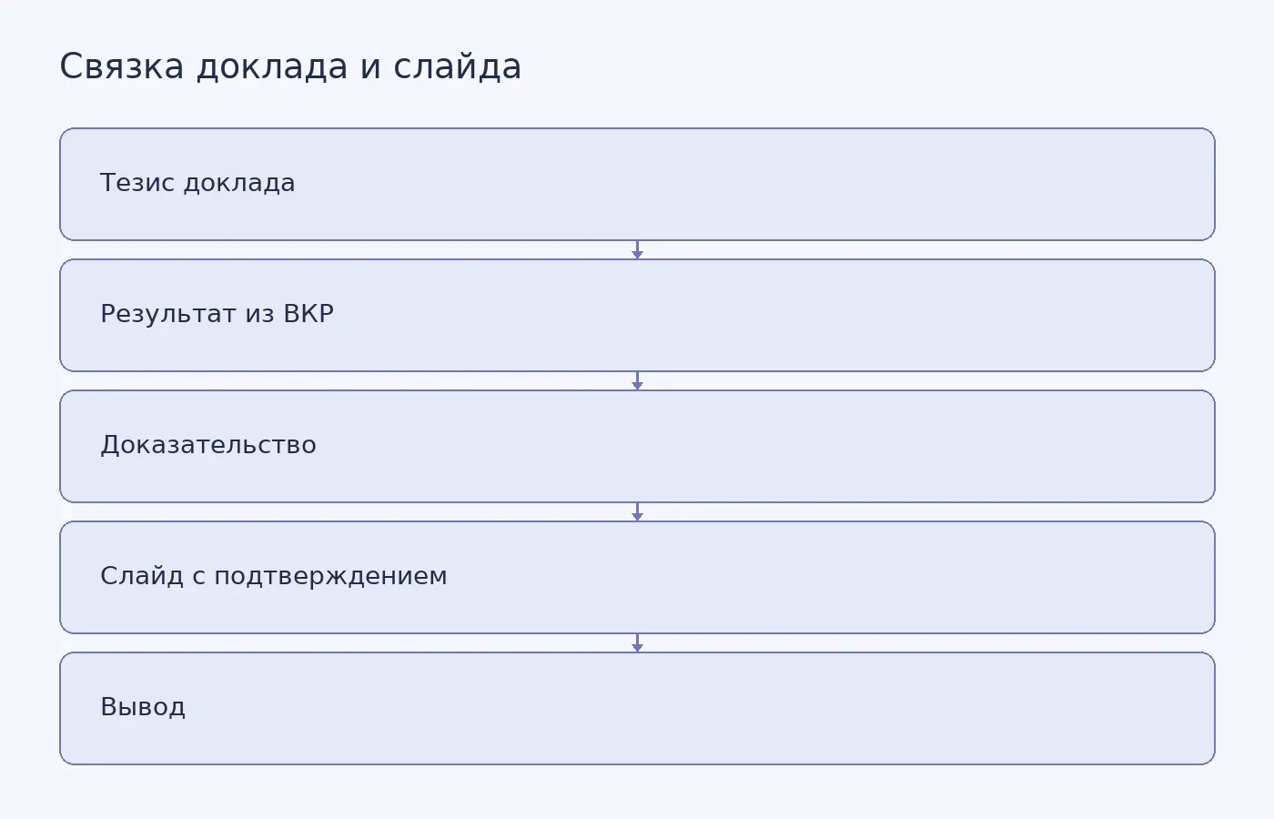Схема показывает, как каждый тезис доклада связан с результатом, доказательством и слайдом презентации