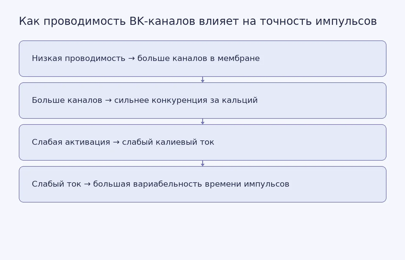 Схема причинно-следственной цепочки: от низкой единичной проводимости BK-канала к увеличению числа каналов, конкуренции за кальций, ослаблению активации и росту разброса времени между нервными импульсами.