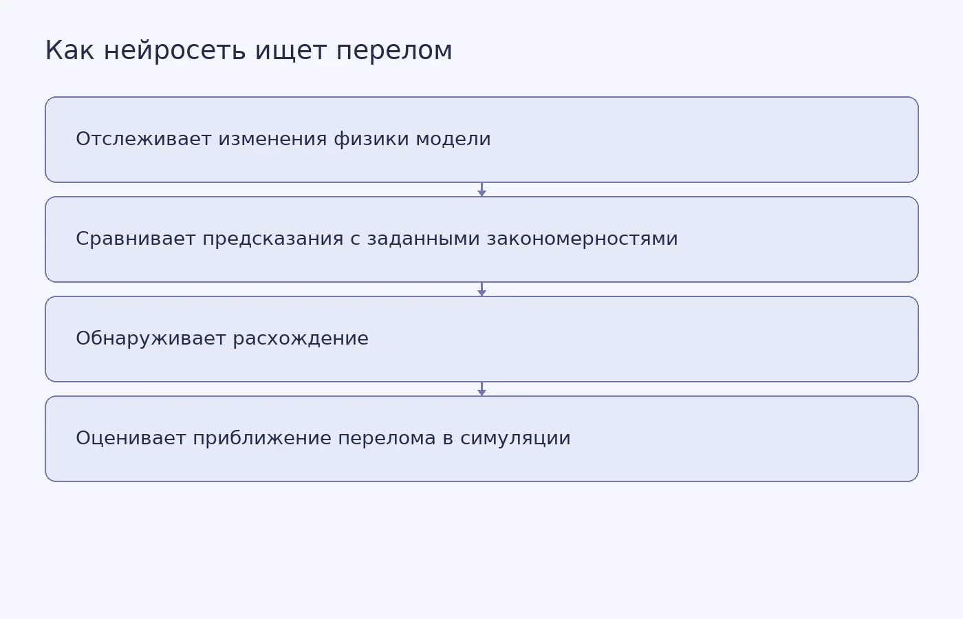 Схема показывает, как рекуррентный нейронный оператор отслеживает изменения во времени, замечает расхождение с заданными физическими закономерностями и обнаруживает приближение перелома в модели.