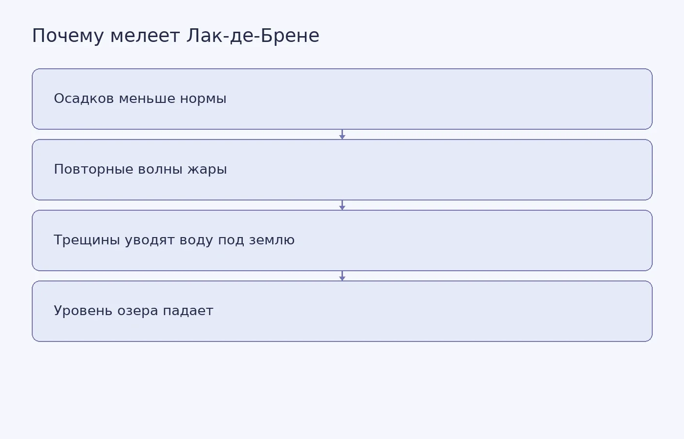 Схема показывает три фактора обмеления Лак-де-Брене и общий результат, не количественный вклад каждого фактора.