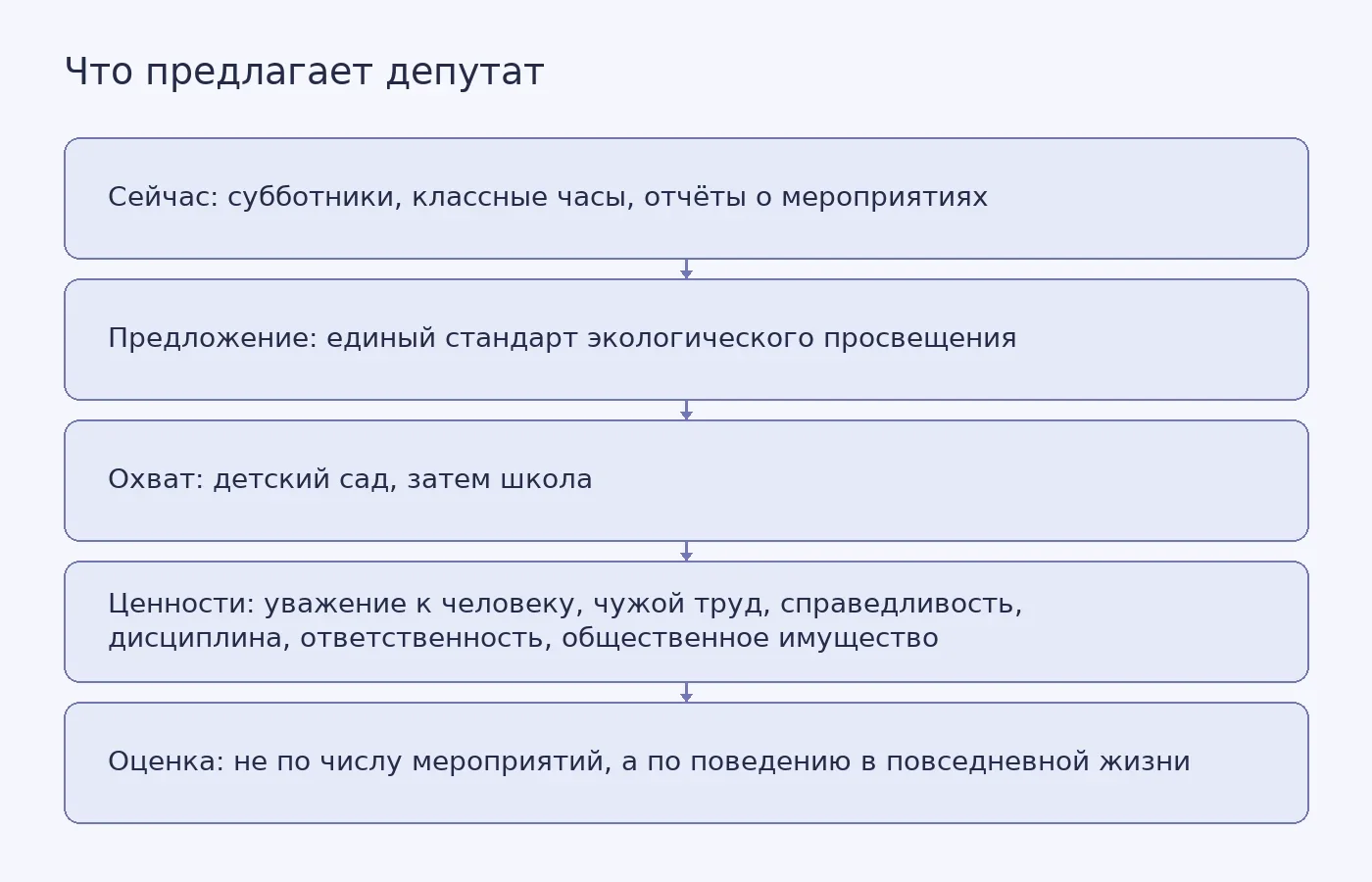 Схема показывает переход от разовых экологических акций к постоянному воспитанию ценностей «Таза Қазақстан» в детских садах и школах по предложению депутата Курултая