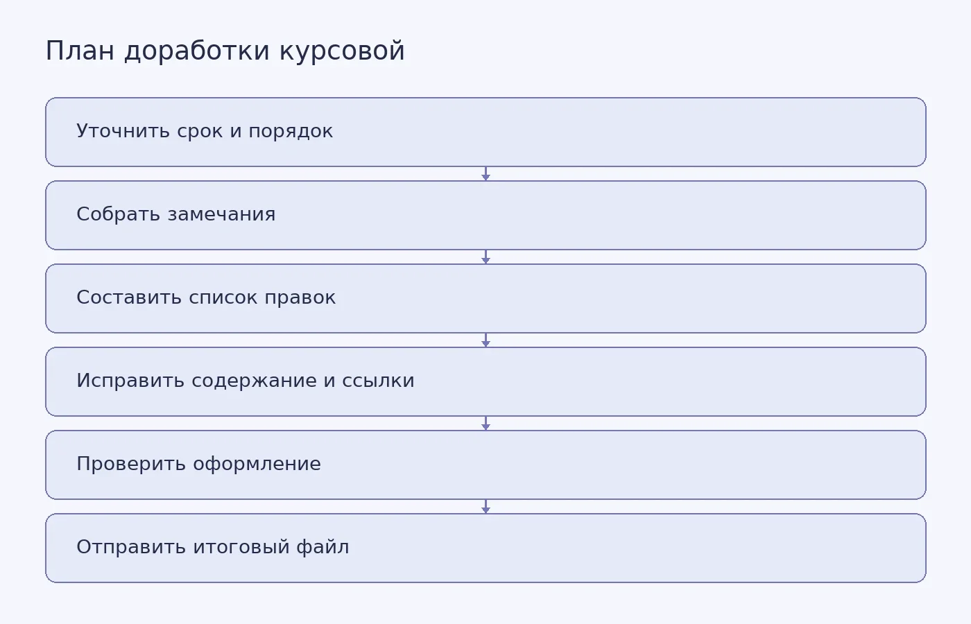 Схема показывает последовательность действий после замечаний к курсовой: от уточнения локальных правил до повторной отправки исправленной версии.