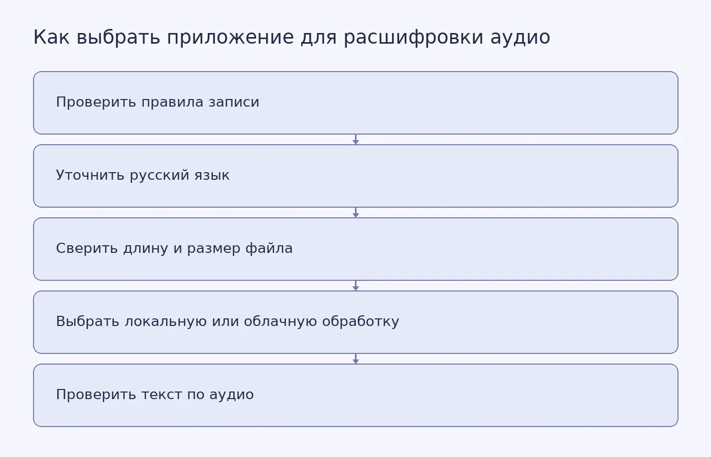 Схема выбора приложения для расшифровки русскоязычной записи по пяти критериям: правила записи, язык, лимиты файла, способ обработки и ручная проверка результата.