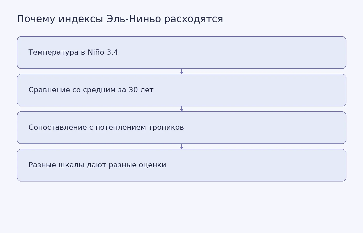 Схема показывает, что оценка Эль-Ниньо зависит от выбранного ориентира: среднего за 30 лет или потепления всего тропического пояса.