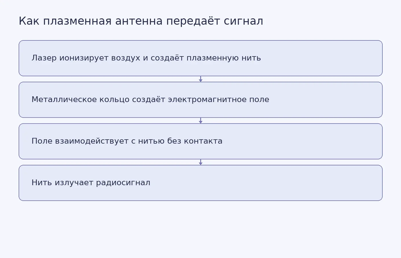 Схема принципа передачи: металлическое кольцо создаёт поле, которое бесконтактно воздействует на плазменную нить, созданную лазером; нить излучает радиоволны.