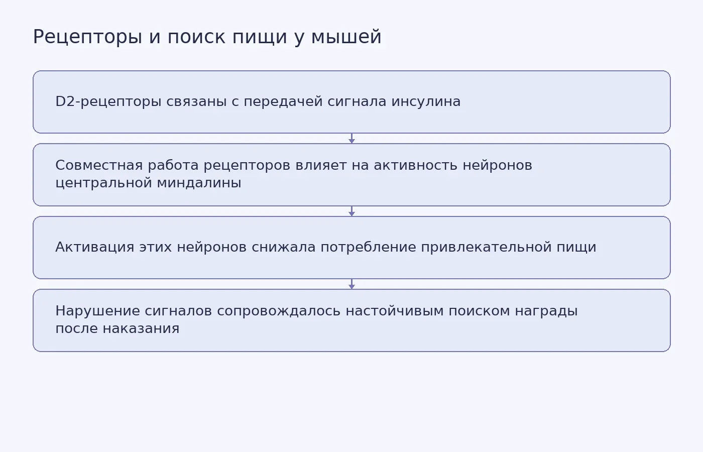 Концептуальная схема результатов опытов на мышах: связь D2-рецепторов и рецепторов инсулина с активностью нейронов центральной миндалины и поведением при поиске пищи после наказания