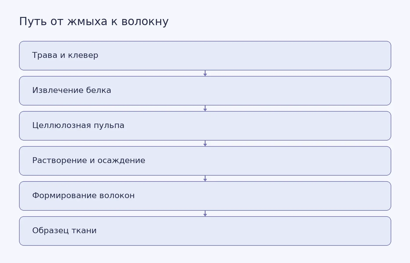 Схема превращения жмыха травы и клевера после извлечения белка в целлюлозную пульпу, волокна и небольшой образец ткани.