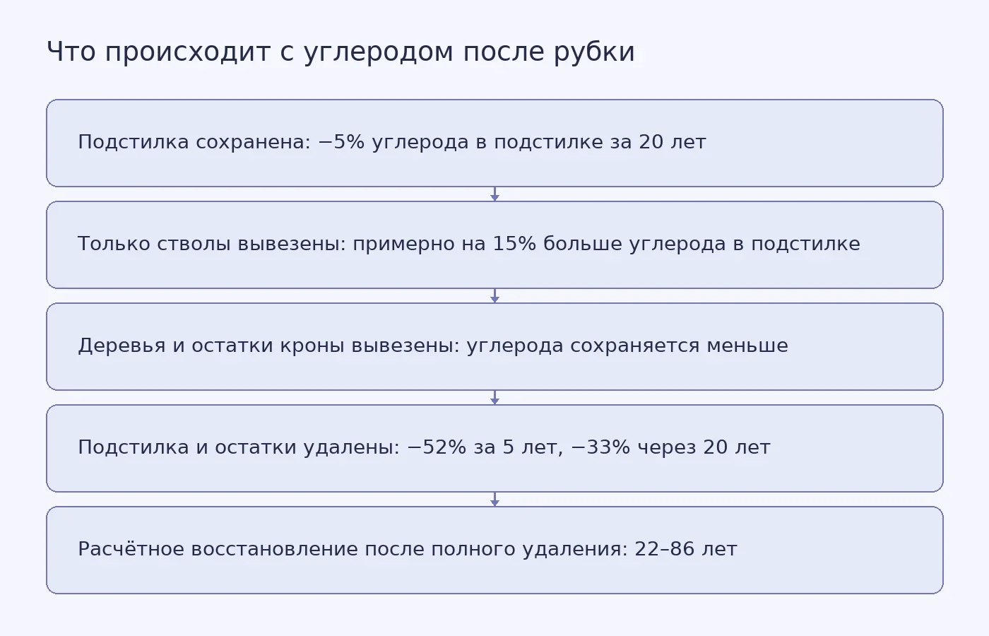 Схема сравнивает изменения запаса углерода в почве при сохранении лесной подстилки, вывозе только стволов и полном удалении органических остатков после рубки.