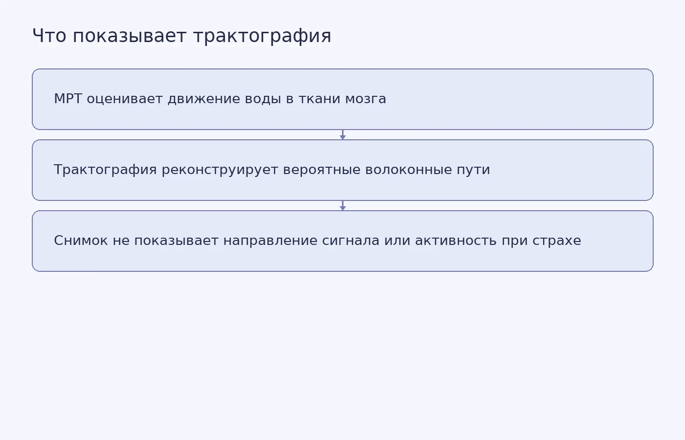 Схема объясняет, как по данным диффузионно-взвешенной МРТ реконструируют вероятные связи и какие выводы метод не позволяет сделать.