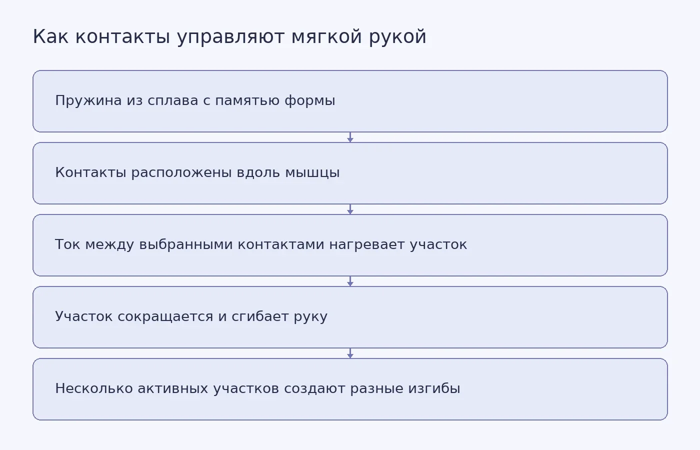 Одна искусственная мышца позволила мягкому роботу сгибаться в нескольких местах