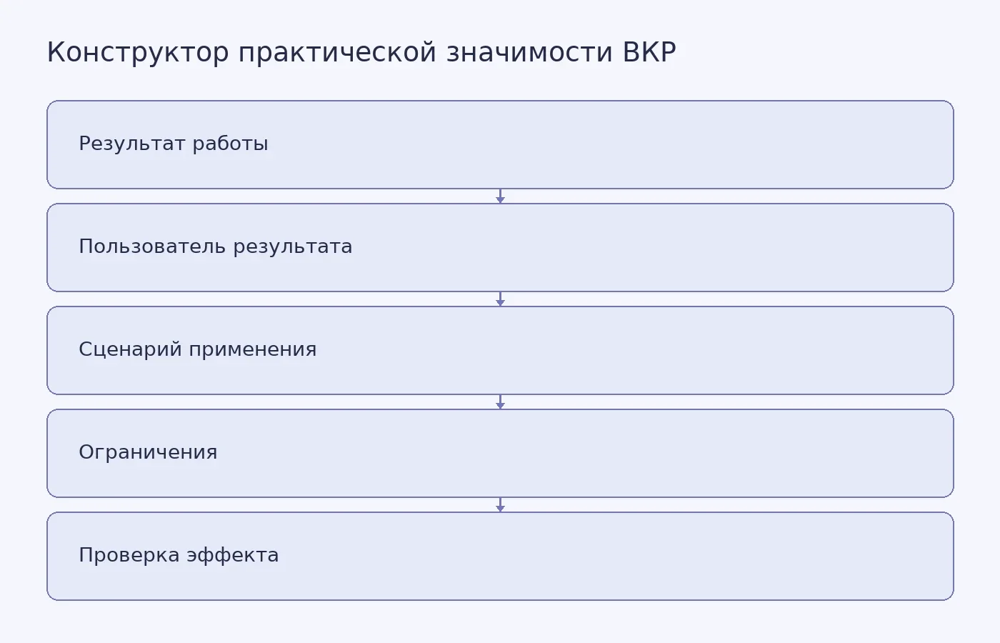 Схема показывает последовательность из пяти шагов: от формулировки результата работы к определению пользователя, сценария применения, ограничений и способа проверки эффекта.