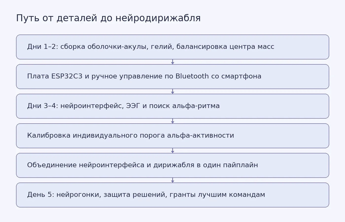 Схема пятидневного интенсива: от сборки и балансировки дирижабля через ручное управление по Bluetooth к ЭЭГ, калибровке альфа-ритма и итоговым нейрогонкам