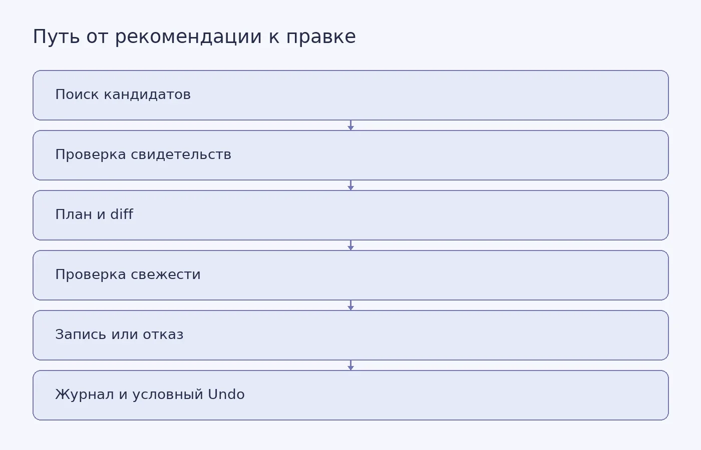 Схема показывает, как рекомендация LLM проходит поиск кандидатов, проверку фрагментов, планирование, diff и повторную проверку файлов; при конфликте операция останавливается.