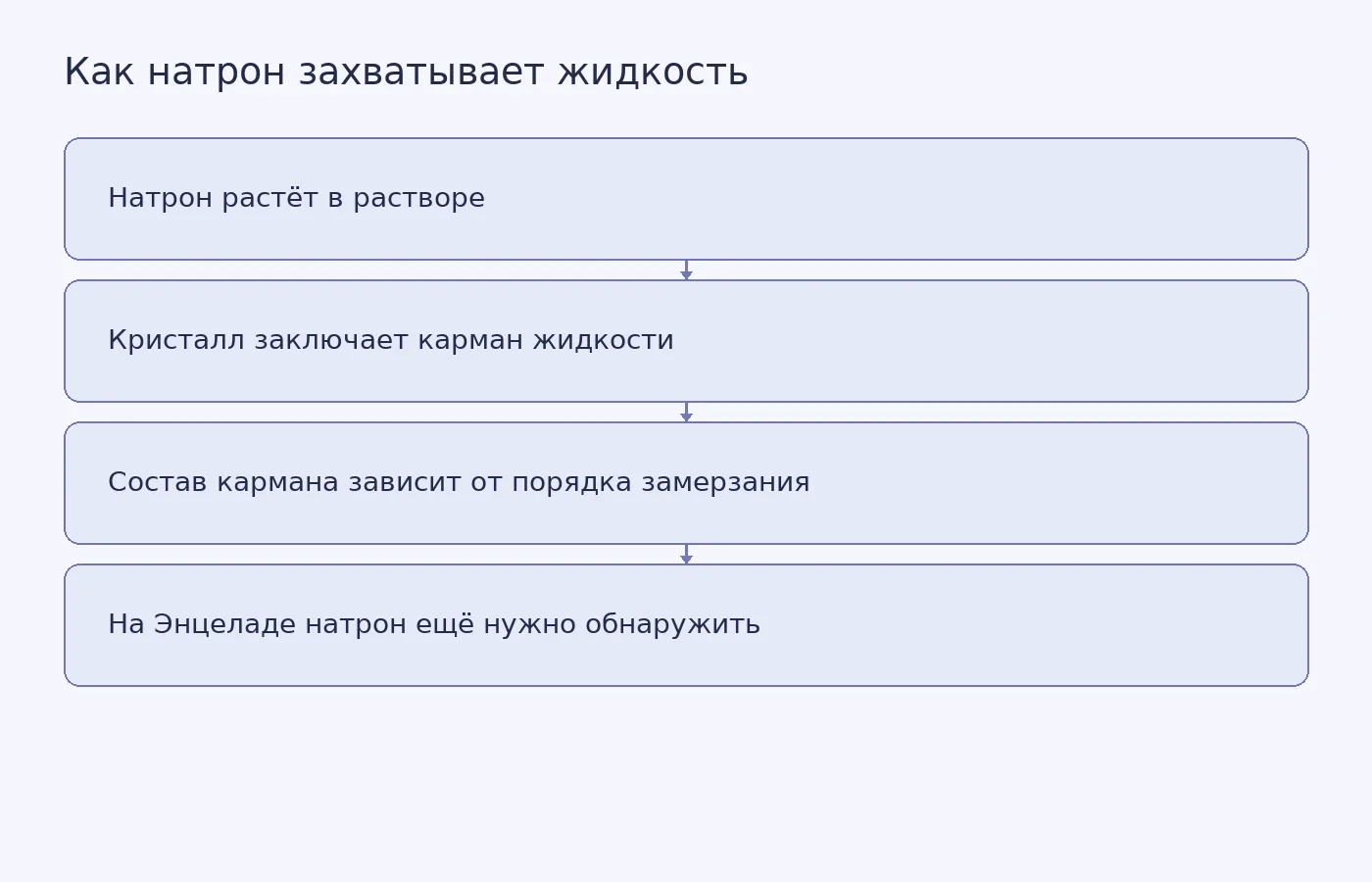 Схема показывает, как растущий кристалл натрона захватывает жидкость и почему раннее или позднее замерзание может менять её состав