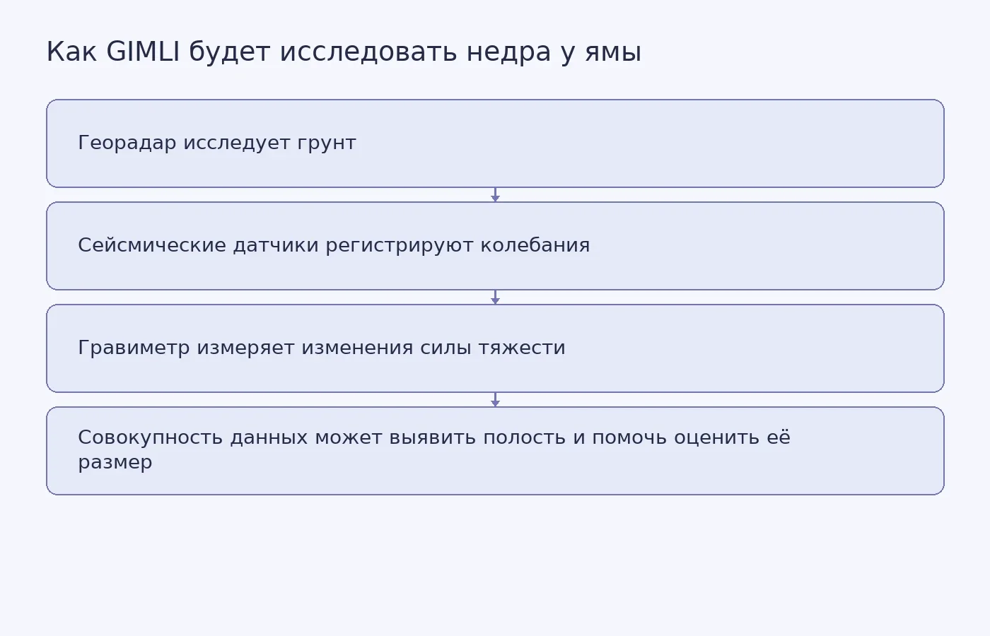 Схема показывает, как три типа измерений дополняют друг друга при поиске возможной подземной полости у ямы Мариус-Хиллс; результат исследования пока неизвестен.