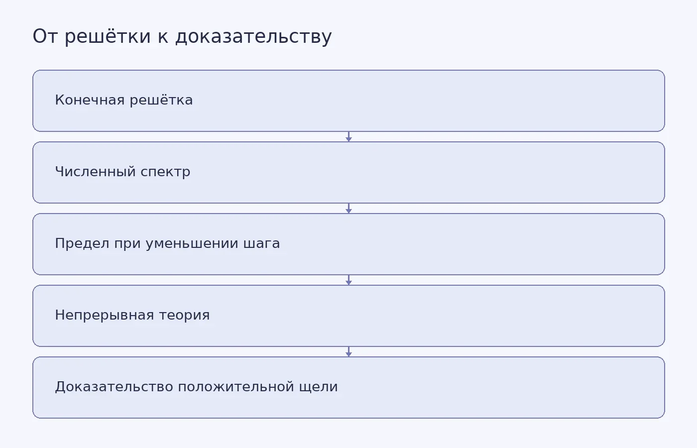 Схема показывает, что численный спектр на конечной решётке ещё нужно связать строгим предельным переходом с непрерывной четырёхмерной теорией, а затем доказать положительный спектральный разрыв.