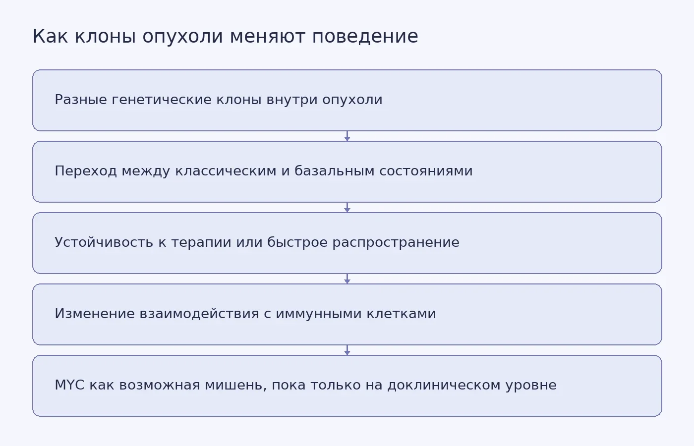 Схема показывает, как генетическое разнообразие клонов опухоли связано с переходом между состояниями, устойчивостью к терапии и возможной ролью MYC