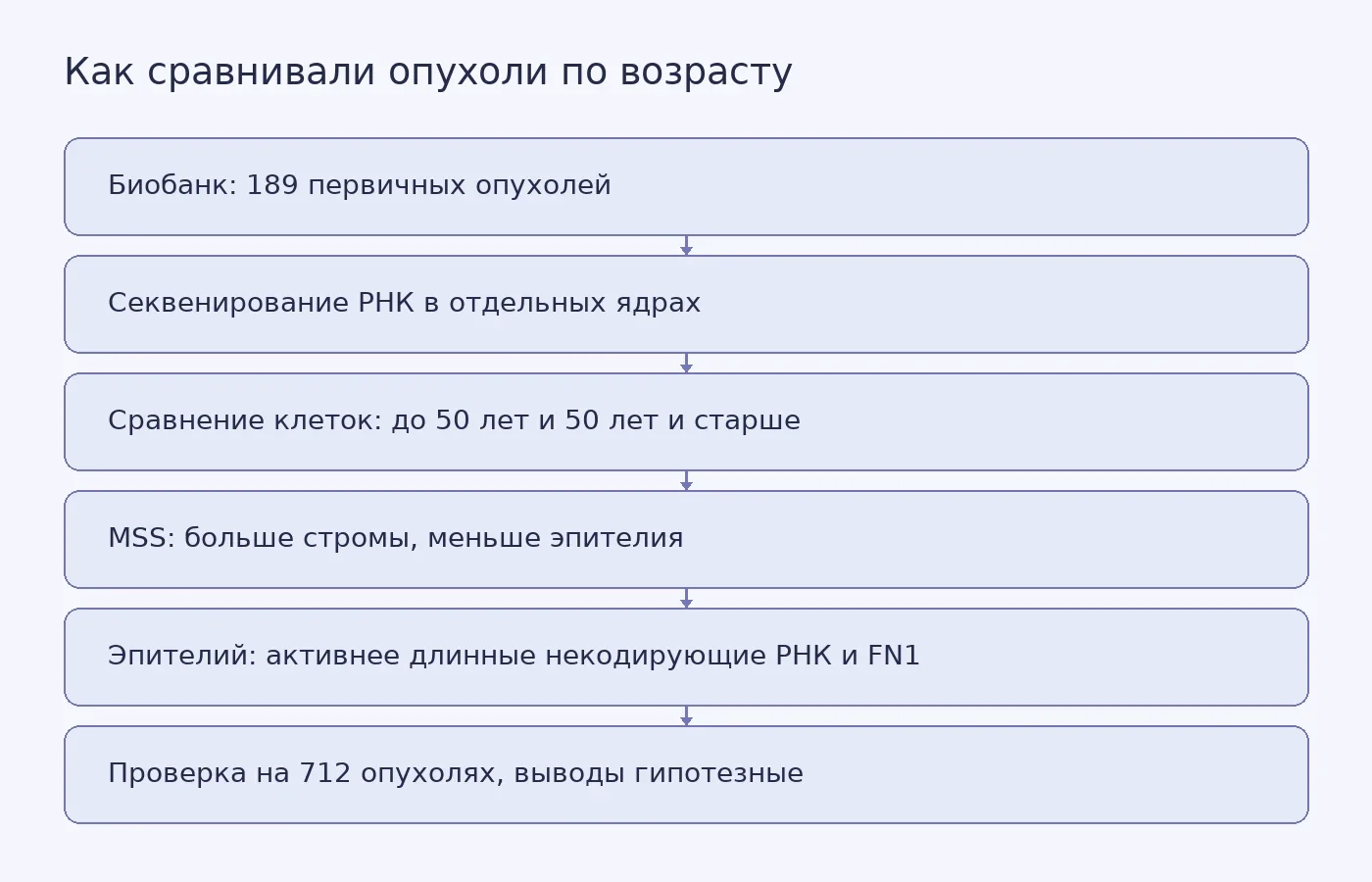 Схема показывает путь от образцов опухолей к сравнению клеточного состава по возрасту и основные находки в MSS-опухолях.