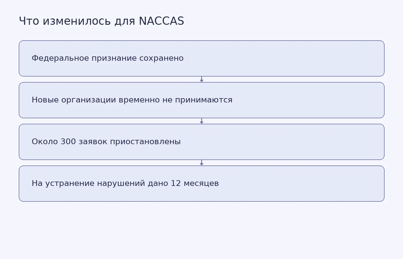 Схема показывает, что NACCAS сохранила федеральное признание, но временно не может принимать новые организации и должна устранить нарушения за 12 месяцев.