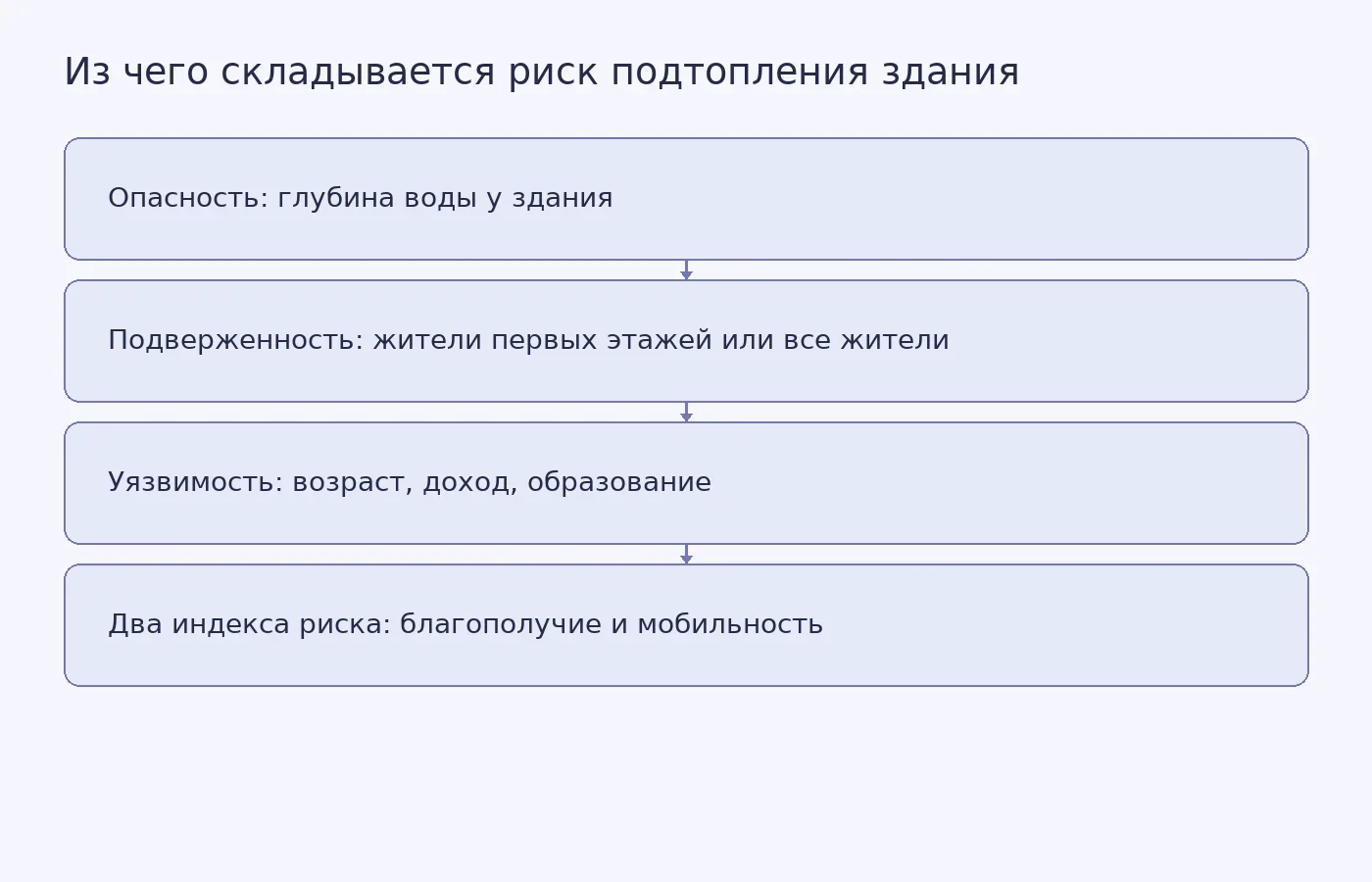 Схема расчёта риска подтопления: опасность, подверженность и уязвимость объединяются в два индекса — для благополучия и для мобильности