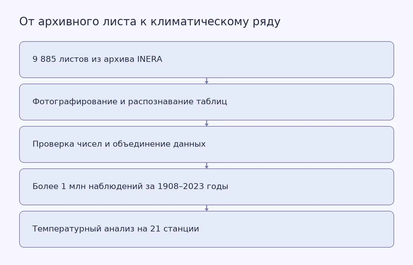 Схема показывает, как рукописные метеорологические записи из архива INERA превратили в проверенный климатический ряд и почему температурный анализ ограничили 21 станцией из 37.