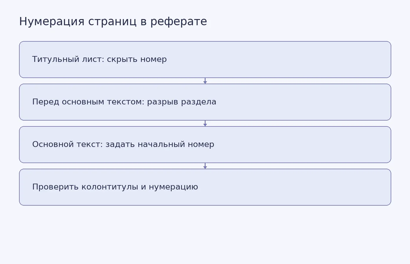 Схема настройки нумерации страниц реферата в Word: скрытие номера на титульном листе и отдельное начало нумерации основного текста
