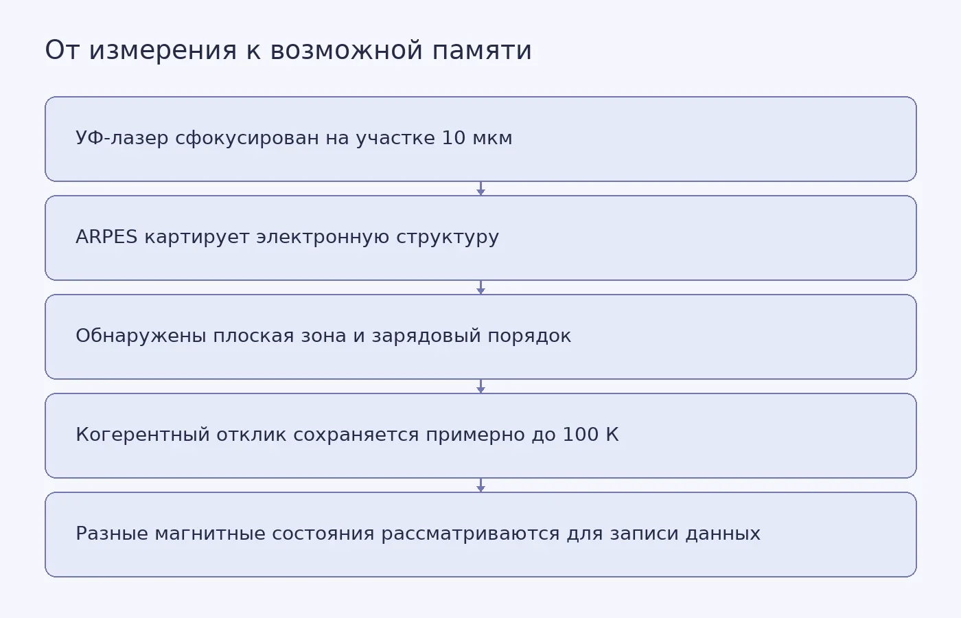 Схема объясняет, как измерение Fe₅GeTe₂ методом ARPES выявило плоскую электронную зону и почему разные магнитные состояния только рассматриваются как основа будущей памяти
