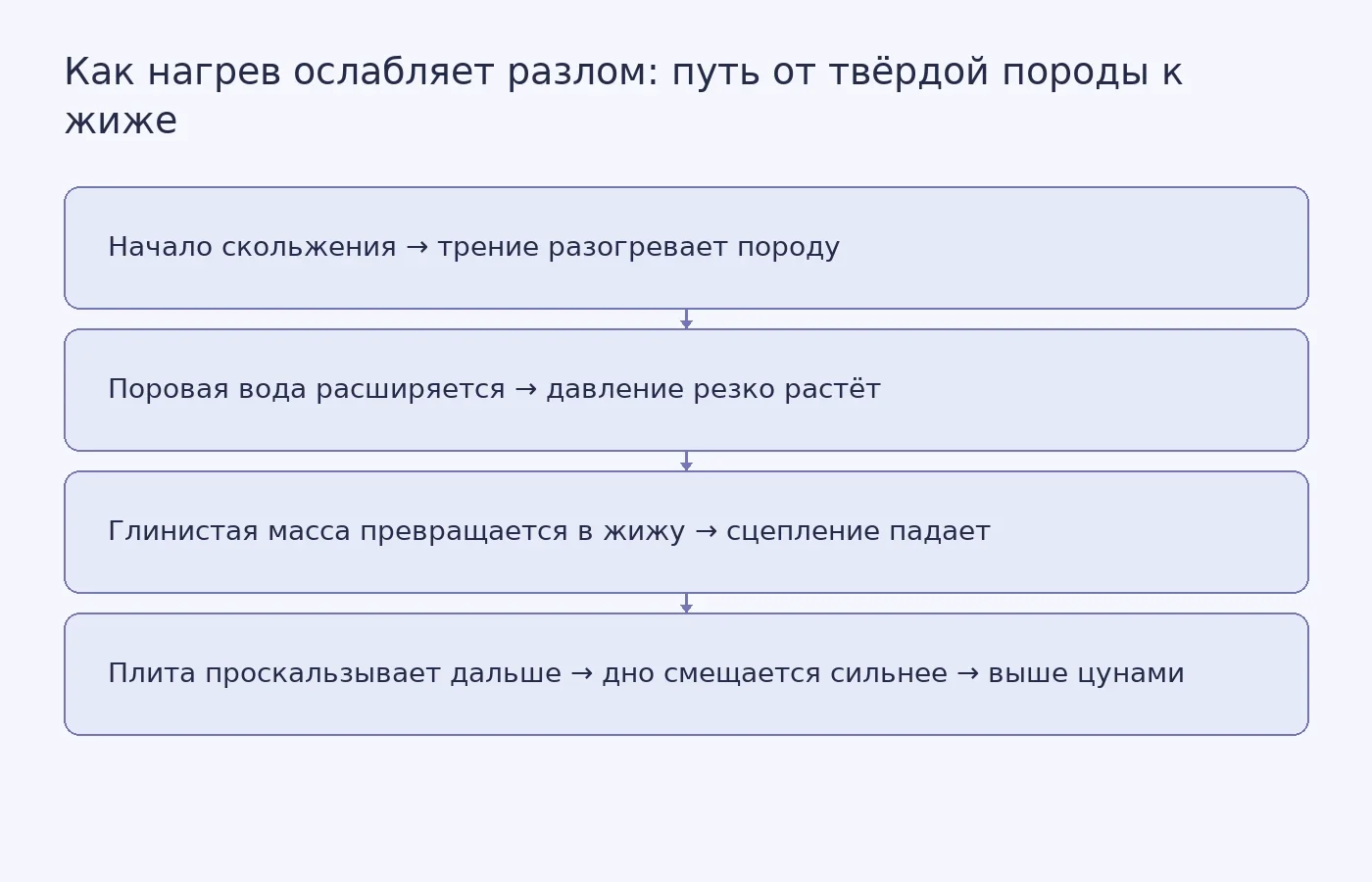 Схема, объясняющая цепочку: скольжение разогревает породу, вода в порах расширяется и разжижает глину, сцепление падает, скольжение увеличивается и сильнее смещает морское дно.