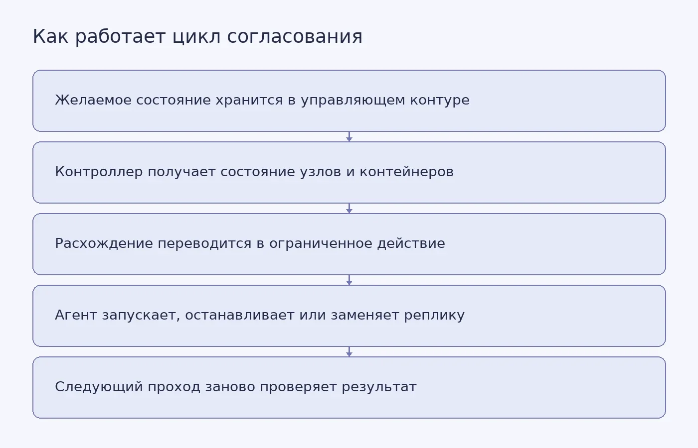 Схема показывает замкнутый цикл между желаемым состоянием, наблюдением кластера, действием контроллера и повторной проверкой результата