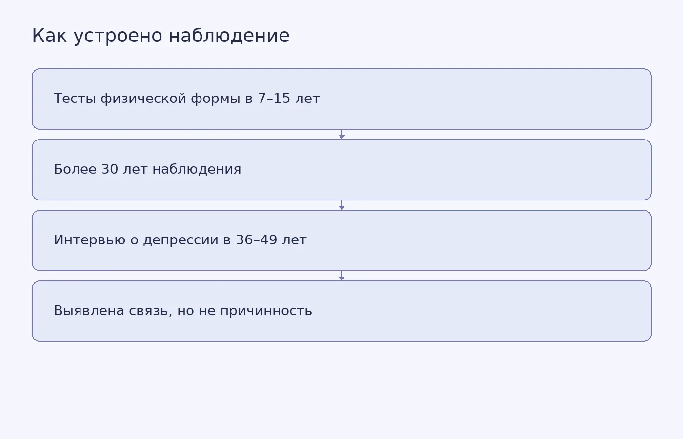 Схема показывает путь от тестов физической формы австралийских детей до оценки депрессии во взрослом возрасте и ограничение причинного вывода