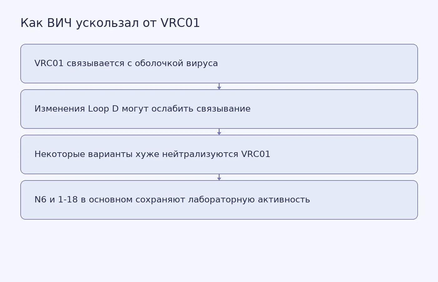Схема предполагаемого механизма ускользания ВИЧ от VRC01 и результатов лабораторной проверки других антител; она не изображает клинический эксперимент