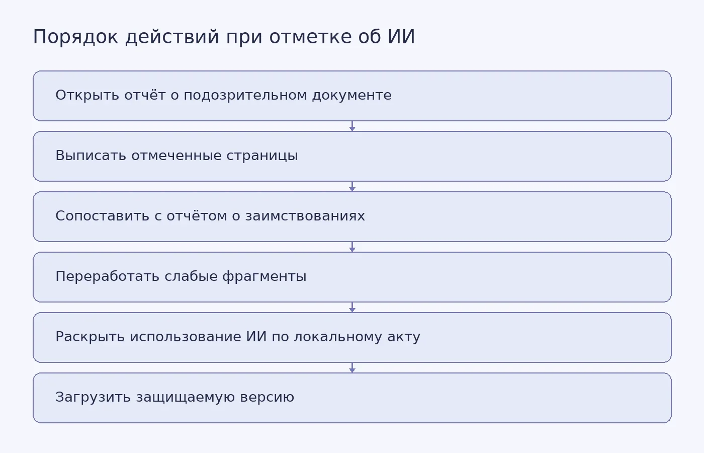 Схема последовательности действий студента при появлении отметки о подозрительном документе: от просмотра отчёта до загрузки защищаемой версии работы