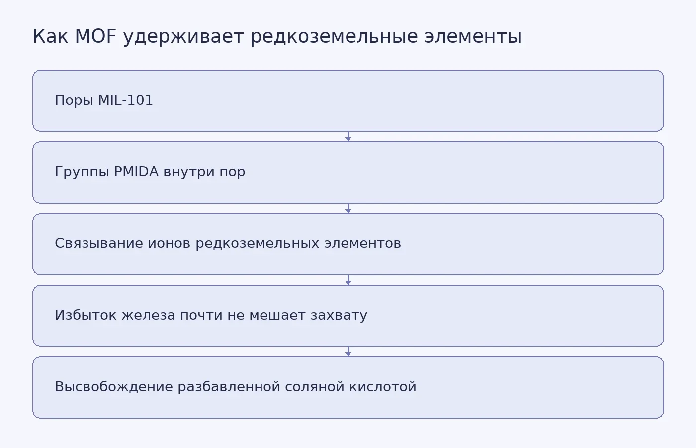 Схема показывает модификацию пор MIL-101 лигандом PMIDA, избирательное связывание неодима, гадолиния и диспрозия при избытке железа и последующее кислотное высвобождение элементов.