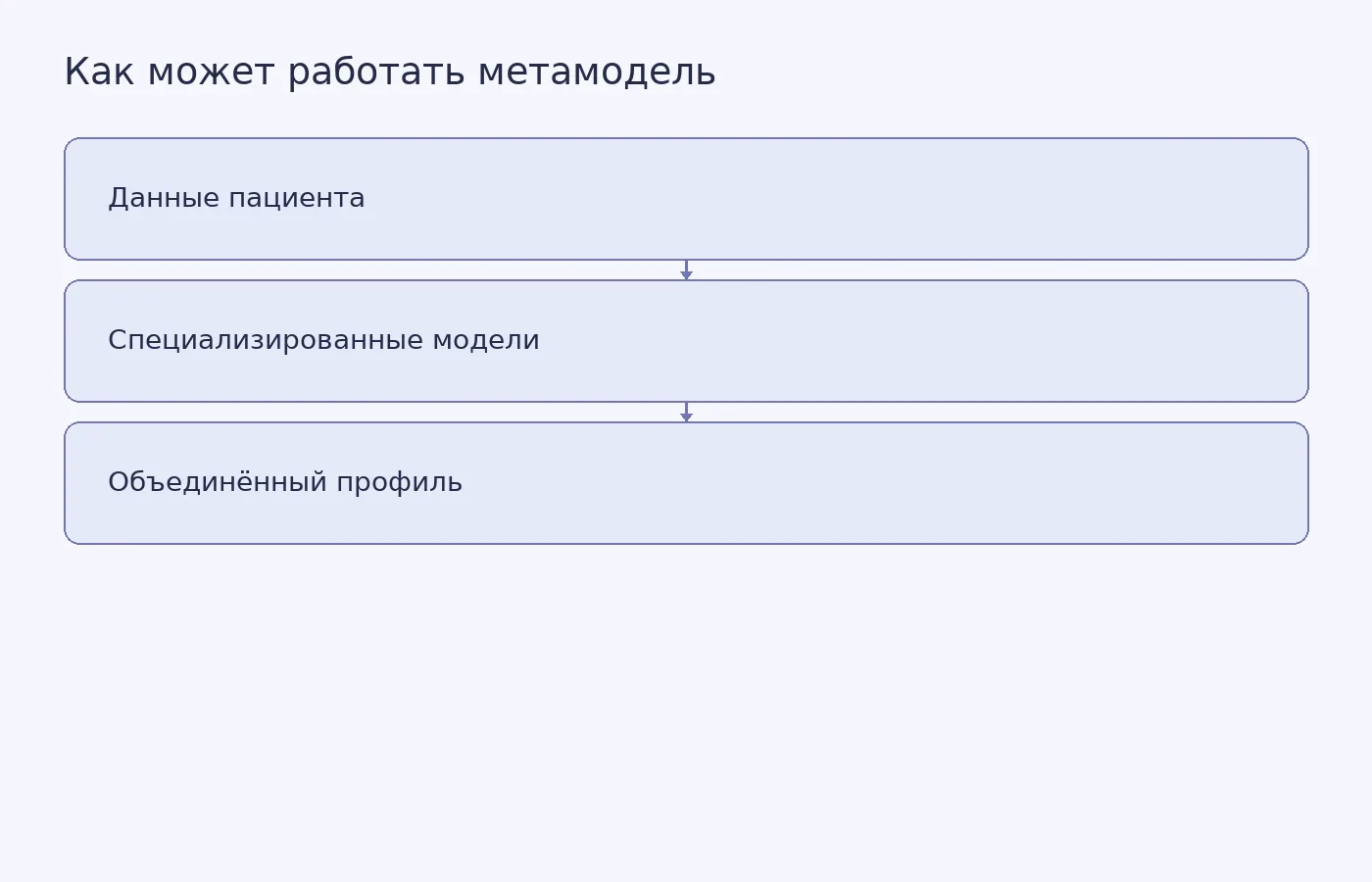 Концептуальная схема предложения: данные о симптомах, снимках мозга, биомаркерах и других факторах анализируют отдельные модели, результаты которых затем объединяют