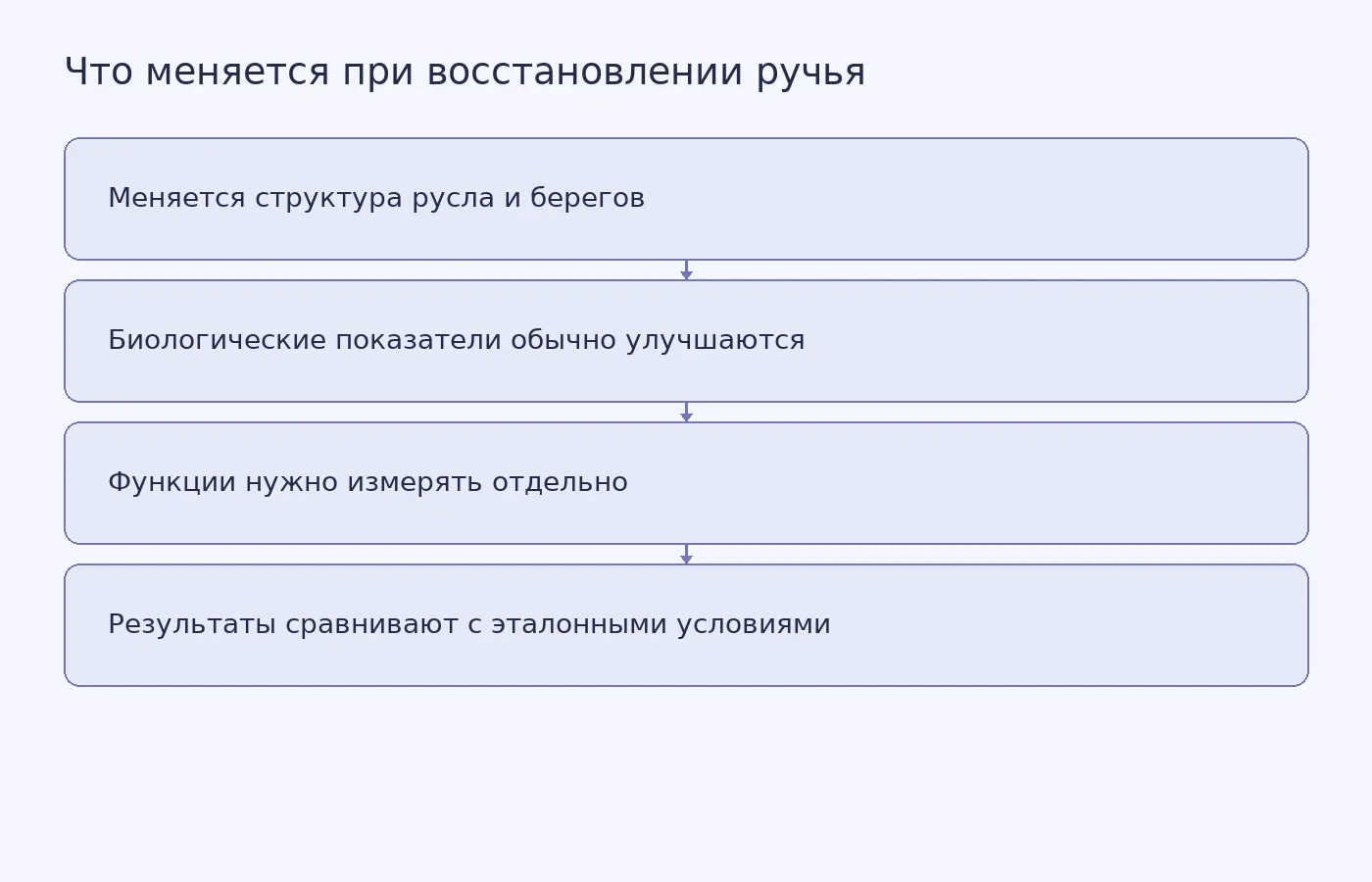 Схема показывает, почему восстановление структуры ручья и рост биоразнообразия сами по себе не подтверждают восстановление функций экосистемы.