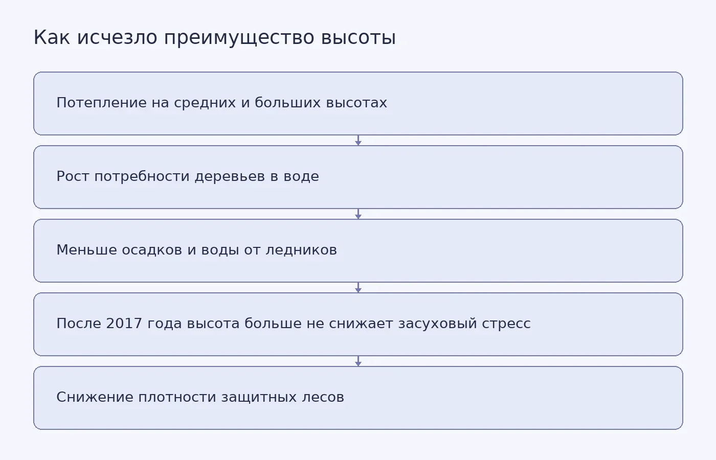 Схема показывает связь между потеплением, сокращением водоснабжения почвы, исчезновением прежнего преимущества высоты и ослаблением защитных лесов