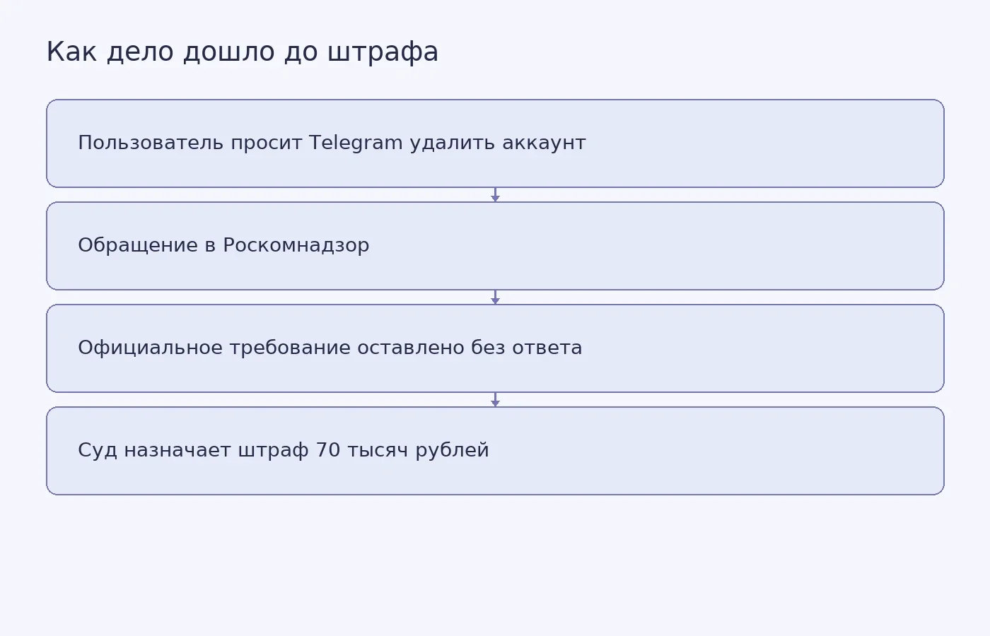 Последовательность событий в деле о неудалении Telegram аккаунта с персональными данными: обращение пользователя, требование Роскомнадзора и штраф суда