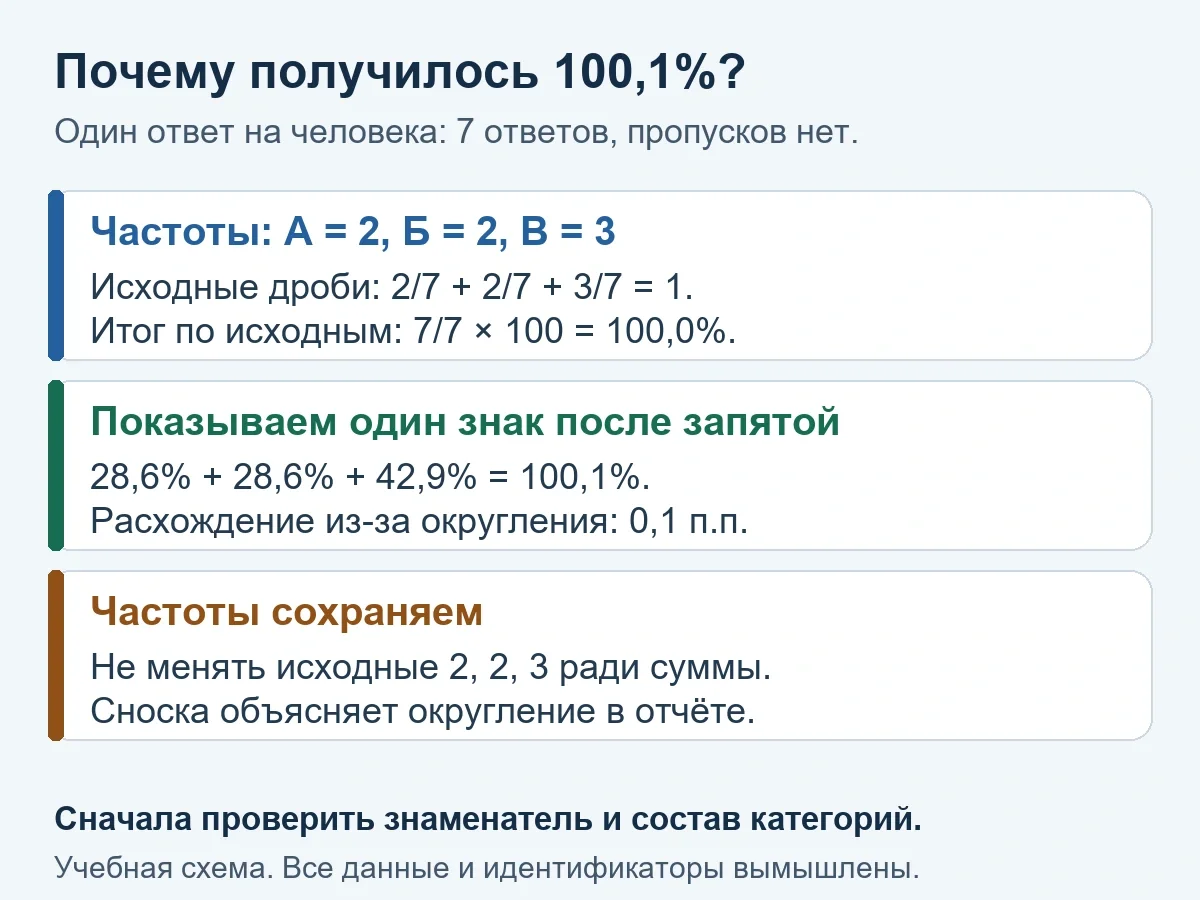 Почему сумма округлённых процентов равна 100,1%: как проверить таблицу