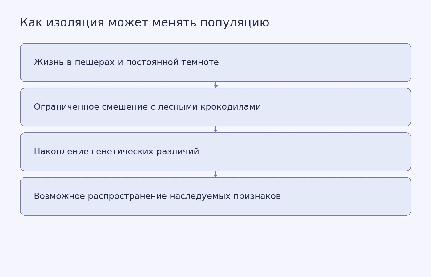 Схема показывает возможную связь между подземной средой, генетической изоляцией и накоплением различий. Она не доказывает появление адаптации у крокодилов Абанда.