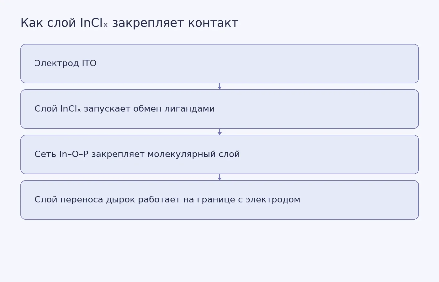 Схема механизма: промежуточный слой InClₓ формирует сеть In–O–P, которая удерживает самособирающийся молекулярный слой на поверхности электрода ITO.