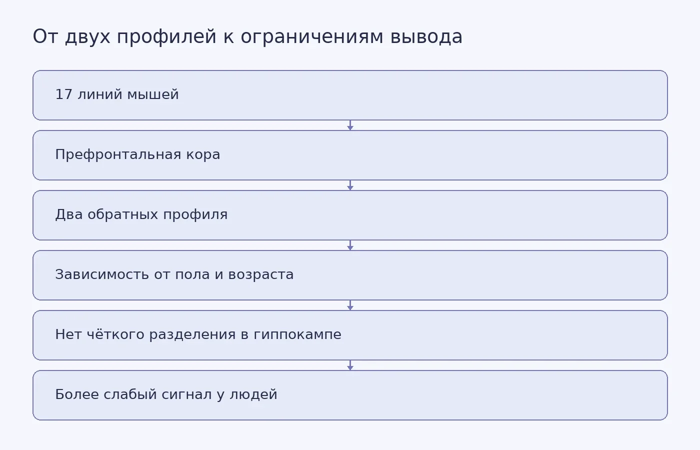 Схема показывает два противоположных профиля экспрессии генов и причины, по которым их нельзя считать устойчивыми подтипами аутизма